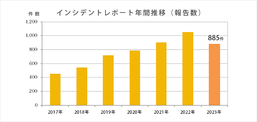 インシデントレポート年間推移（報告数）