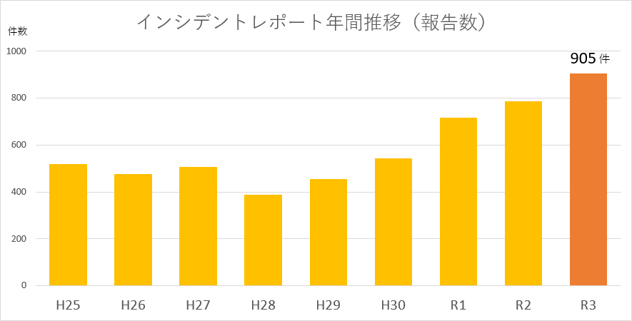 インシデントレポート年間推移（報告数）