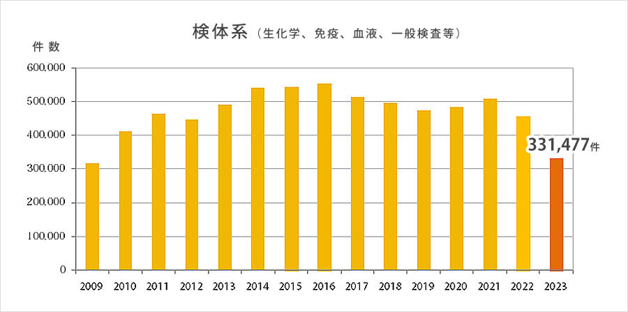 検体系（生化学、免疫、血液、一般検査等）