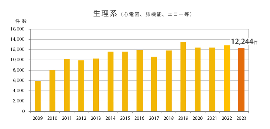 生理系（心電図、肺機能、エコー等）