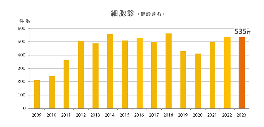 細胞診（健診含む）
