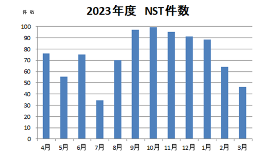 2022年度NST算定件数