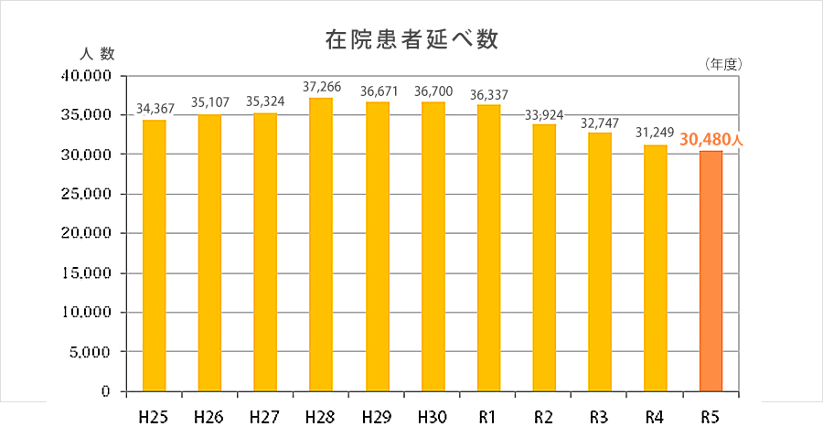 在院患者延数