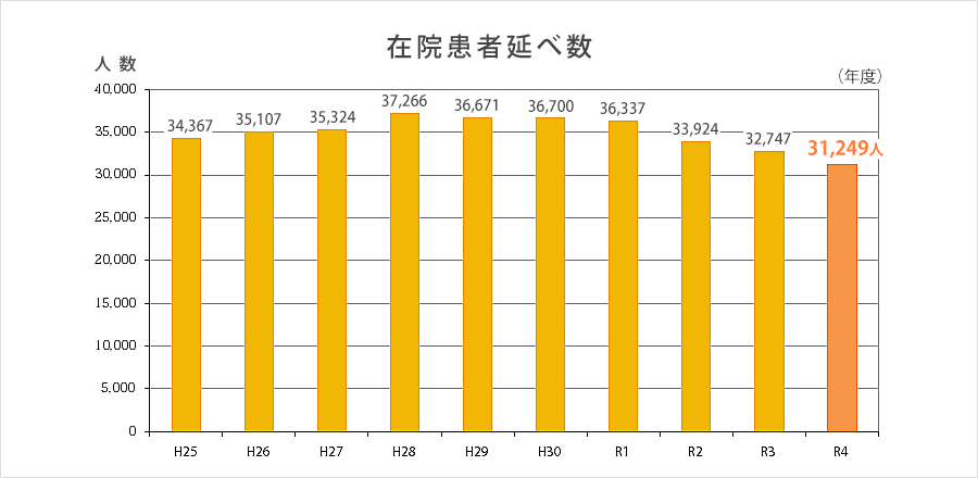 在院患者延数