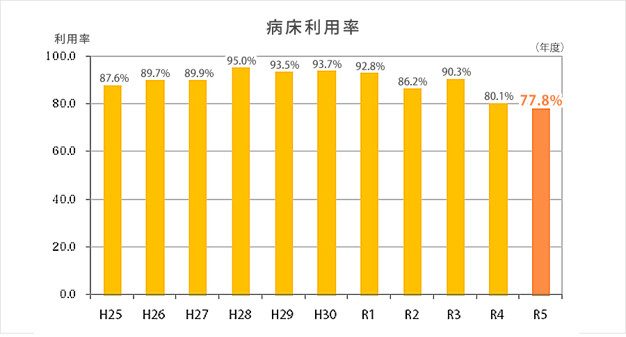 病床利用率