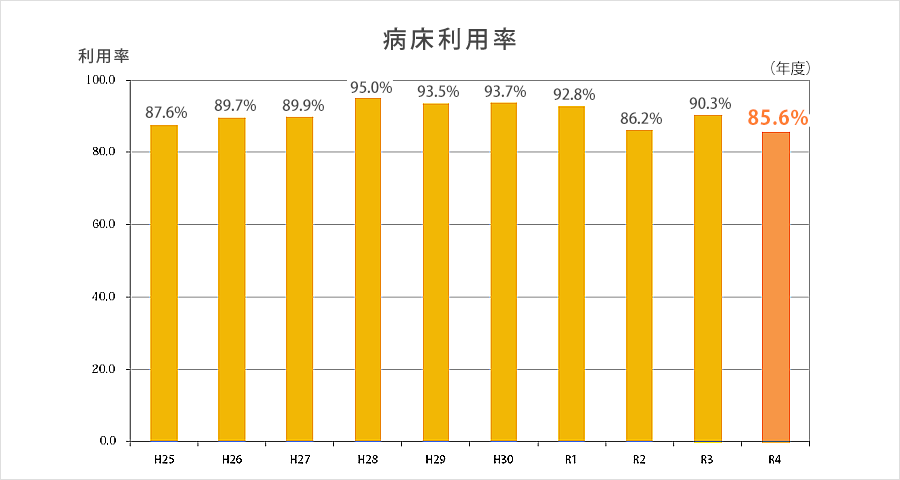 病床利用率