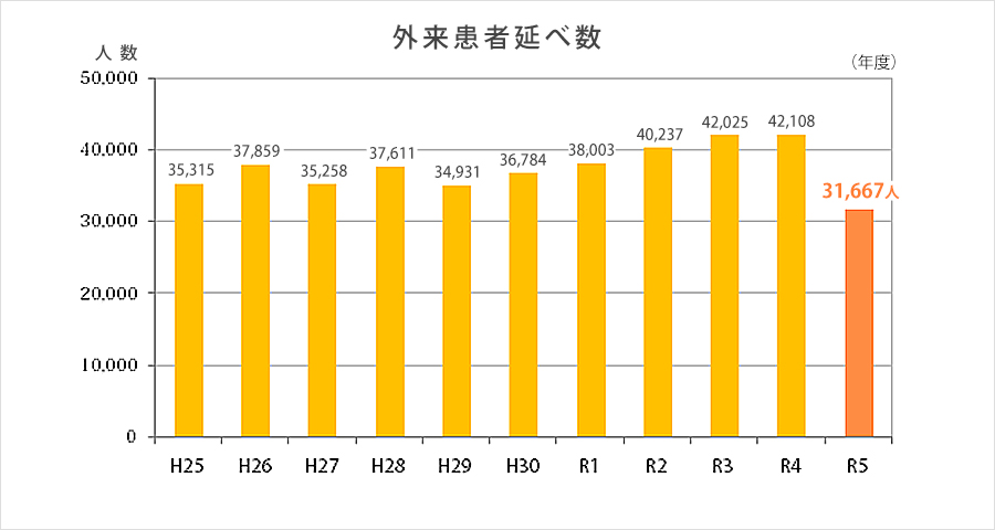 外来患者延数