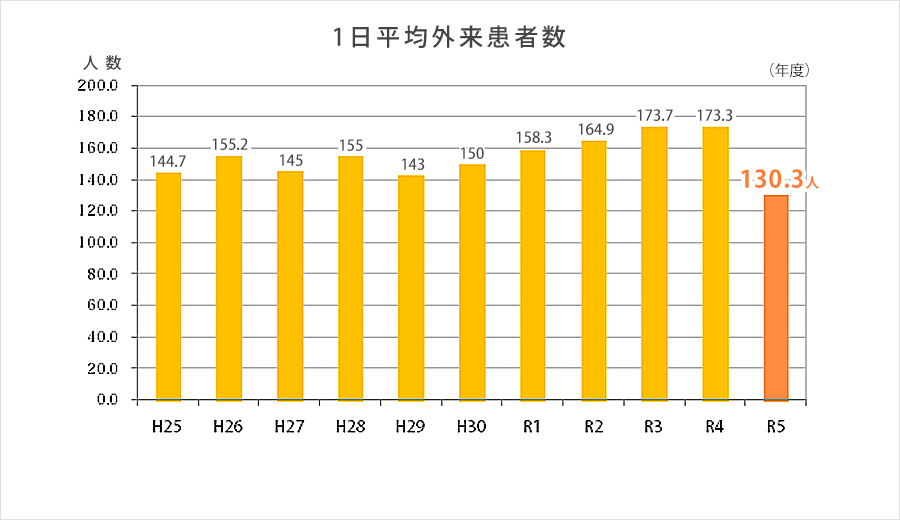 1日平均外来患者数