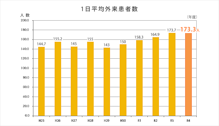 1日平均外来患者数