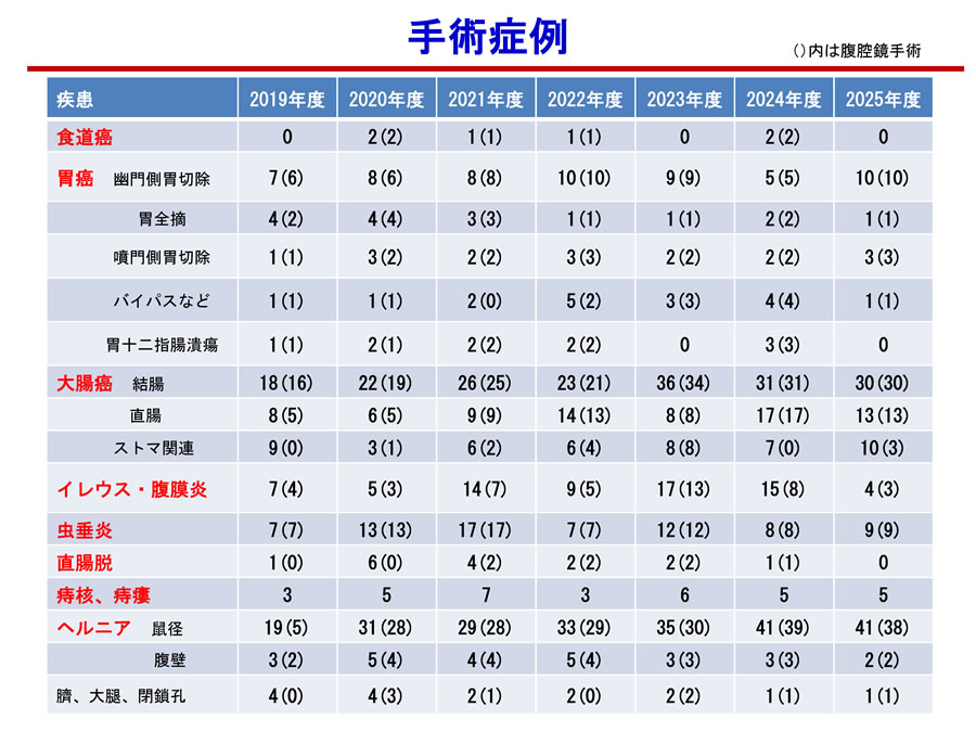 手術症例