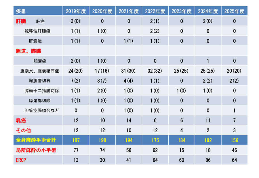 手術症例