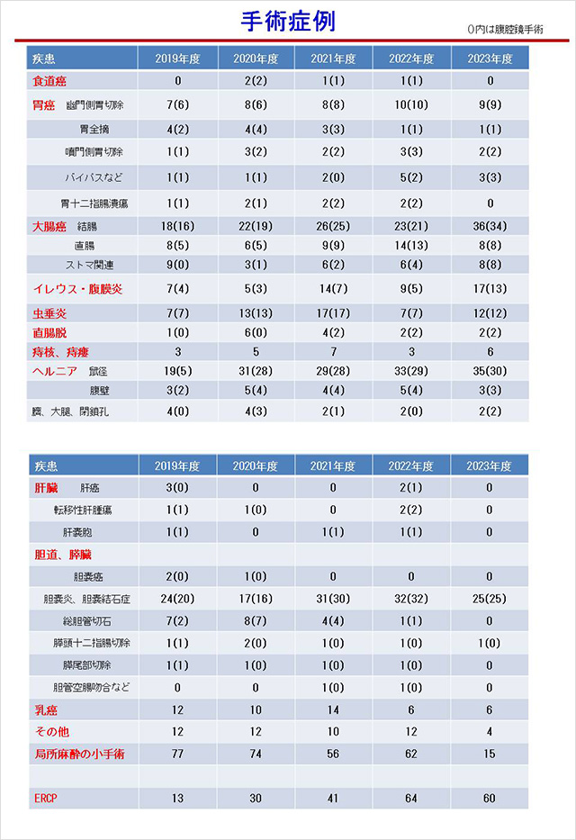 手術症例