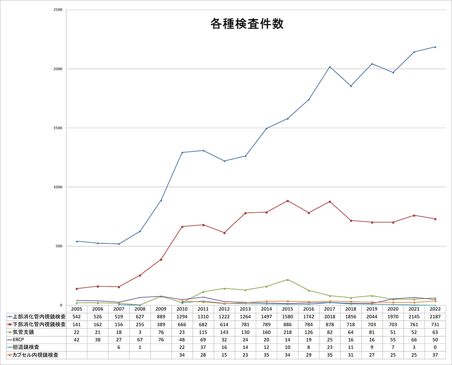 各種検査件数