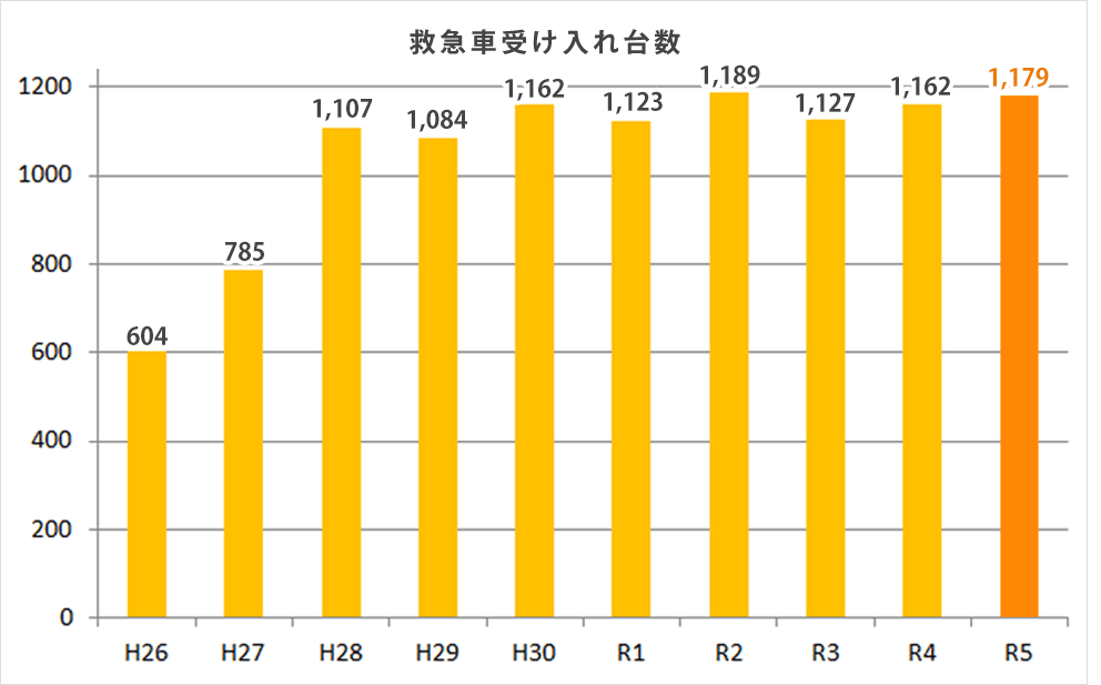 救急車受け入れ台数