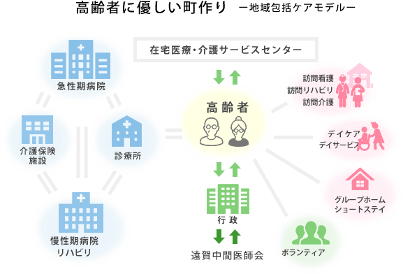 高齢者に優しい町作り -地域包括ケアモデル-