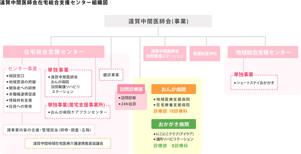 遠賀中間医師会在宅総合支援センター組織図
