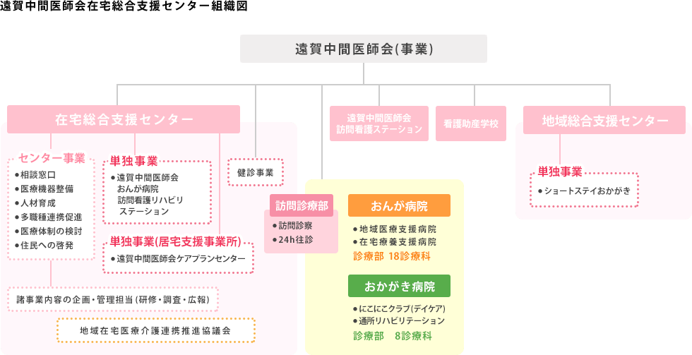 遠賀中間医師会在宅総合支援センター組織図