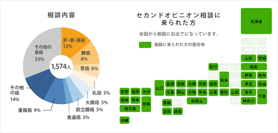 相談内容