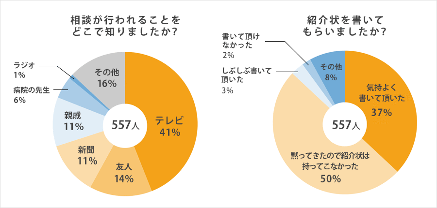 相談が行われることをどこで知りましたか？　紹介状を書いてもらいましたか？