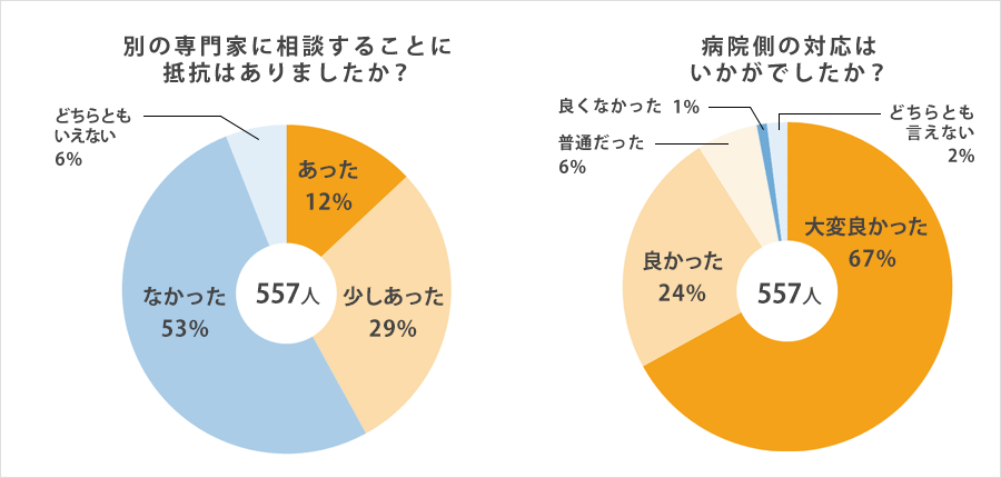 別の専門家に相談することに抵抗はありましたか？　病院側の対応はいかがでしたか？