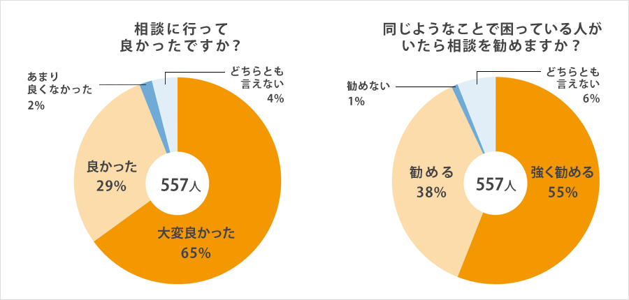 相談に行って良かったですか？　同じようなことで困っている人がいたら相談を勧めますか？